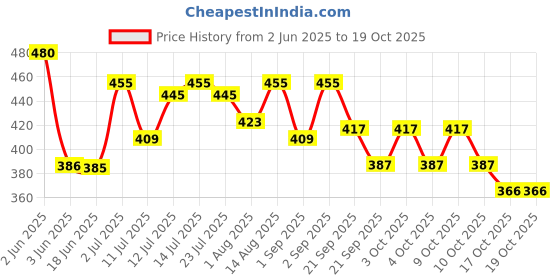 flipkart.com gleevia Nail Crystal Powder gleevia Price History Graph from 2 Jun 2025 to 18 Oct 2025