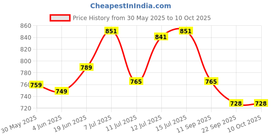 flipkart.com gleevia Nail Cuticle Care Combo with Peel-of-Liquid, Magic Remover, Cuticle Oil and Softener 15ml/each gleevia Price History Graph from 30 May 2025 to 9 Oct 2025