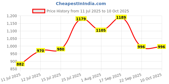 flipkart.com gleevia Nail Cuticle Remover Kit with Cuticle Cutter & Pusher, Cuticle Oil & Softener Remover Combo Kit gleevia Price History Graph from 11 Jul 2025 to 10 Oct 2025