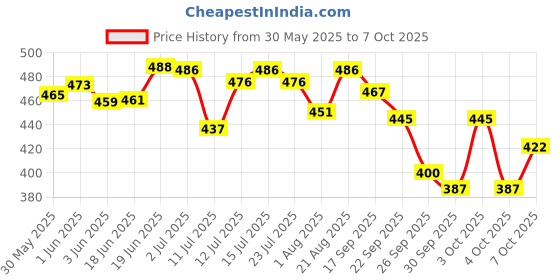 flipkart.com gleevia Nail Cuticle Remover Kit with Cuticle Cutter, Cuticle Pusher, Cuticle Oil and Cuticle Softener Combo Kit gleevia Price History Graph from 30 May 2025 to 7 Oct 2025