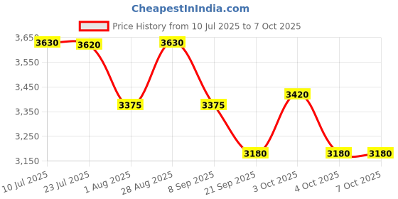 flipkart.com gleevia Nail Extension Kit for Beginner and Proffessional Combo Pack gleevia Price History Graph from 10 Jul 2025 to 6 Oct 2025