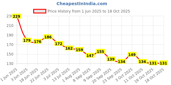 flipkart.com gleevia Nail Glue Gel Soak Off | Soft Gel Tips Adhesive, Nail Tips & Extension Glue 20gm gleevia Price History Graph from 1 Jun 2025 to 18 Oct 2025