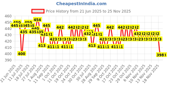 flipkart.com gleevia Nail Grooming & Extension Kit for Beginner and Professional Combo Pack of Polygel Premium Nail Tips 100pc and 2pc Nail Clip gleevia Price History Graph from 21 Jun 2025 to 24 Nov 2025