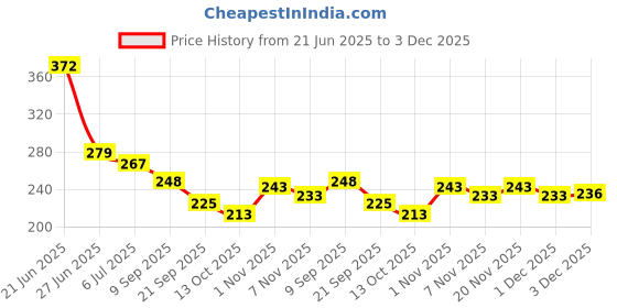 flipkart.com gleevia Platinum UV Nail 3D Gel Polish for Professionals 8ml Pack P4 Gold gleevia Price History Graph from 21 Jun 2025 to 3 Dec 2025