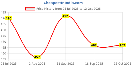 flipkart.com gleevia Polish|Magnetic Gel Polish for Professionals CCE5 15ml Combo Pack gleevia Price History Graph from 25 Jul 2025 to 12 Oct 2025