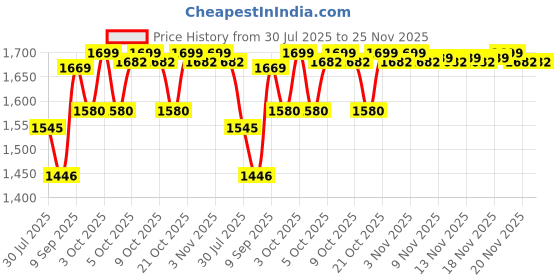 flipkart.com gleevia PolyGel Nail Art Quick Building 30ml Pack - Quick Nail Extension Gel White (Combo Kit) gleevia Price History Graph from 30 Jul 2025 to 24 Nov 2025