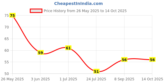 flipkart.com gleevia Premium Quality 1 Sheet ( 24 tabs) Double-sided Nail Tab Sticker gleevia Price History Graph from 26 May 2025 to 14 Oct 2025