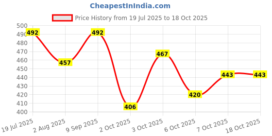 flipkart.com gleevia Professional 10pcs/set Nail Drill Bits Manicure Set Ceramic Drill Bit gleevia Price History Graph from 19 Jul 2025 to 18 Oct 2025