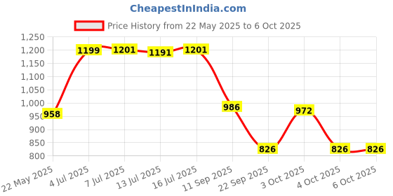 flipkart.com gleevia Professional Combo Kit of UV Top Coat Glossy, Base Coat, Nail Primer, Dehydrator and 2Pc Gel Polish 8ml Each gleevia Price History Graph from 22 May 2025 to 6 Oct 2025