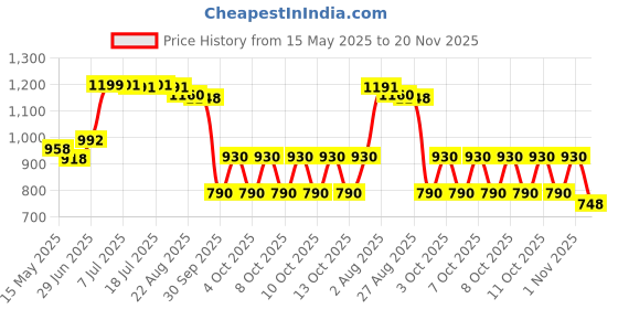 flipkart.com gleevia Professional Combo Kit of UV Top Coat Glossy, Base Coat, Nail Primer, Dehydrator and 2Pc Gel Polish 8ml Each (Black & White) gleevia Price History Graph from 15 May 2025 to 20 Nov 2025