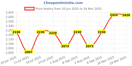 flipkart.com gleevia Professional Gel Polish LED Nail Dryer Lamp v2.0 with 45pc Double Light Source (365+405nm)LED's UV Nail Gel Dryer Lamp For Manicure 180W Dual Power for Curing All Gel Polish with Auto Sensor and 4 Mode Timer Button (Professional Salon Series) Nail Polish Dryer gleevia Price History Graph from 20 Jun 2025 to 24 Nov 2025