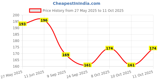flipkart.com gleevia Sandalwood Aroma Oil Diffuser Set gleevia Price History Graph from 27 May 2025 to 11 Oct 2025