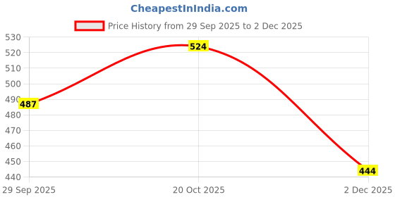 flipkart.com gleevia Sandalwood Aroma Oil Diffuser Set gleevia Price History Graph from 29 Sep 2025 to 2 Dec 2025