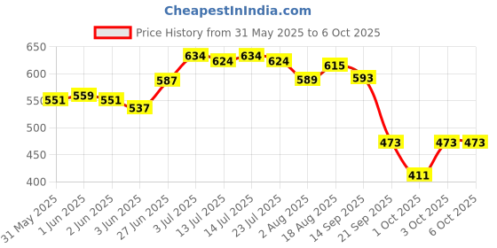 flipkart.com gleevia Shiny Top Coat & Base Coat UV/LED Soak-Off Gel 15ml/each Combo Pack Transparent gleevia Price History Graph from 31 May 2025 to 6 Oct 2025