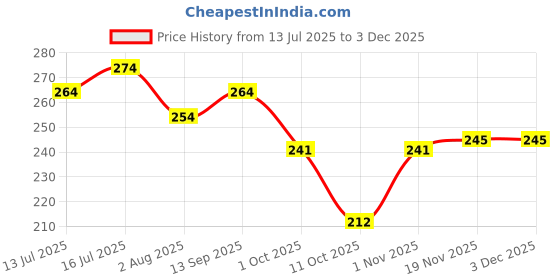 flipkart.com gleevia Soak-Off Nail Primer 15ml No Lift Acid Free Fast Air Dry Nail Prep Nail Bonder Transparent gleevia Price History Graph from 13 Jul 2025 to 1 Dec 2025