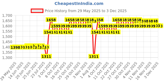 flipkart.com gleevia Sun X5 Plus Nail Gel Lamp 54W Nail Dryer For All Gel Varnish UV LED Ice Lamp With LCD Display For Nail DIY Manicure Tools Nail Polish Dryer gleevia Price History Graph from 29 May 2025 to 3 Dec 2025