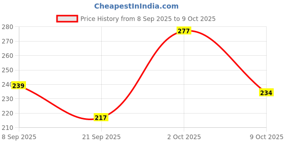 flipkart.com gleevia UV LED Soak-Off Simple Shade Gel Polish for Professionals 15ml Brush Cap S1 Shade S1 gleevia Price History Graph from 8 Sep 2025 to 9 Oct 2025