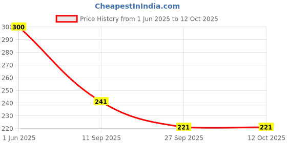 flipkart.com gleevia UV LED Soak-Off Simple Shade Gel Polish for Professionals 15ml Brush Cap S14 Shade S14 gleevia Price History Graph from 1 Jun 2025 to 11 Oct 2025