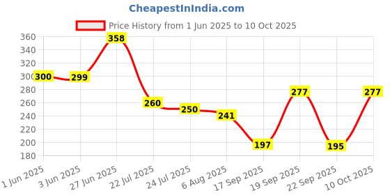 flipkart.com gleevia UV LED Soak-Off Simple Shade Gel Polish for Professionals 15ml Brush Cap S17 Shade S17 gleevia Price History Graph from 1 Jun 2025 to 10 Oct 2025