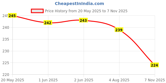 flipkart.com gleevia UV LED Soak-Off Simple Shade Gel Polish for Professionals 15ml Brush Cap S18 Shade S18 gleevia Price History Graph from 20 May 2025 to 7 Nov 2025