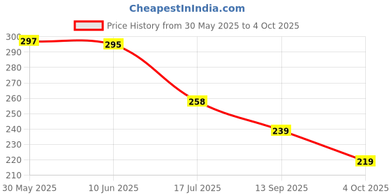 flipkart.com gleevia UV LED Soak-Off Simple Shade Gel Polish for Professionals 15ml Brush Cap S22 Shade S22 gleevia Price History Graph from 30 May 2025 to 4 Oct 2025