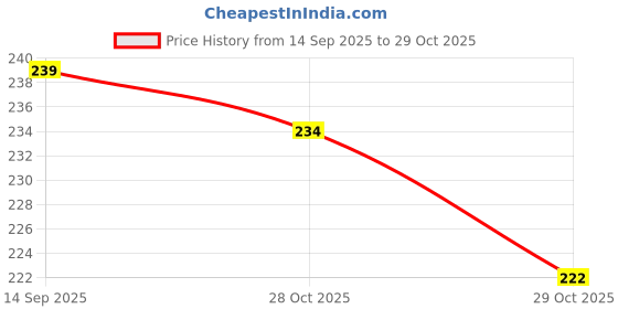 flipkart.com gleevia UV LED Soak-Off Simple Shade Gel Polish for Professionals 15ml Brush Cap S26 Shade S26 gleevia Price History Graph from 14 Sep 2025 to 29 Oct 2025