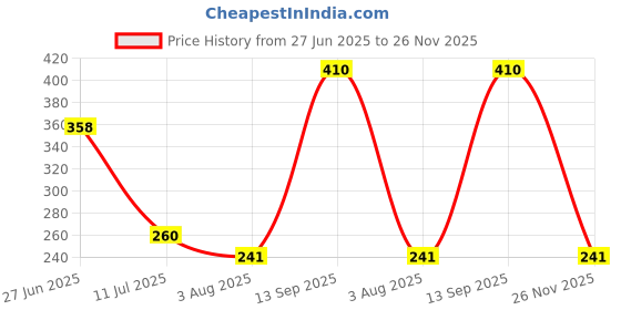 flipkart.com gleevia UV LED Soak-Off Simple Shade Gel Polish for Professionals 15ml Brush Cap S32 Shade S32 gleevia Price History Graph from 27 Jun 2025 to 26 Nov 2025