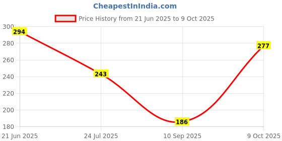 flipkart.com gleevia UV LED Soak-Off Simple Shade Gel Polish for Professionals 15ml Brush Cap S35 Shade S35 gleevia Price History Graph from 21 Jun 2025 to 9 Oct 2025