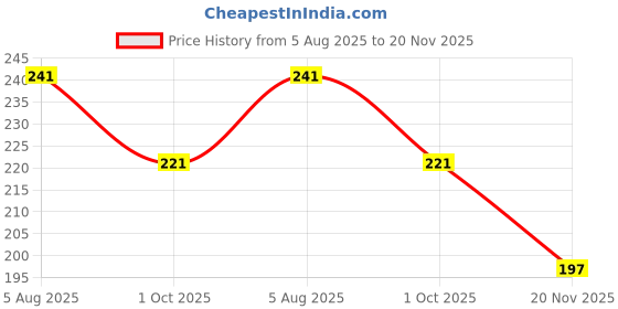 flipkart.com gleevia UV LED Soak-Off Simple Shade Gel Polish for Professionals 15ml Brush Cap S49 Shade S49 gleevia Price History Graph from 5 Aug 2025 to 20 Nov 2025