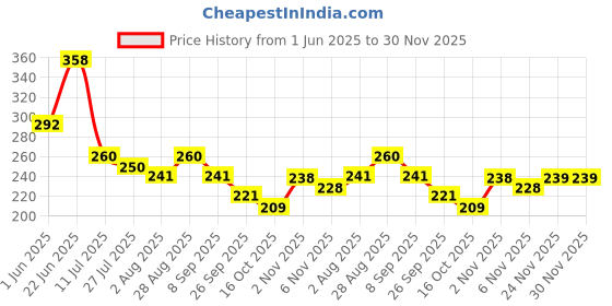 flipkart.com gleevia UV LED Soak-Off Transparent Gel Polish for Professionals 15ml Brush Cap T1 Shade T1 gleevia Price History Graph from 1 Jun 2025 to 30 Nov 2025