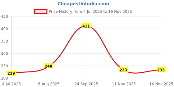 flipkart.com gleevia UV LED Soak-Off Transparent Gel Polish for Professionals 15ml Brush Cap T2 Shade T2 gleevia Price History Graph from 4 Jul 2025 to 16 Nov 2025