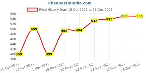flipkart.com glematoz Jutis For Women glematoz Price History Graph from 15 Oct 2025 to 26 Dec 2025