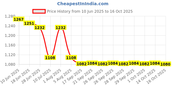 flipkart.com glemia Chunky & Fashionable Sneaker | Running Shoes with Rubber Outsole Sneakers For Women glemia Price History Graph from 10 Jun 2025 to 16 Oct 2025