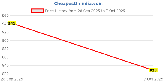 flipkart.com glemia Men Slippers glemia Price History Graph from 28 Sep 2025 to 7 Oct 2025