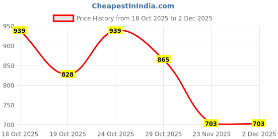 flipkart.com glemia Men Slippers glemia Price History Graph from 18 Oct 2025 to 30 Nov 2025
