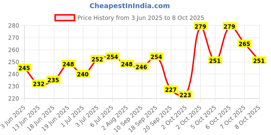 flipkart.com glemmi 24-eyeshadow-1-blush-1-highlighter-1-contour-3-cream-lip-gloss-3-eyebrow-powder glemmi Price History Graph from 3 Jun 2025 to 7 Oct 2025