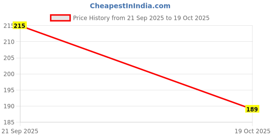 flipkart.com glemmi 24-Professional Makeup Brushes Kit Wooden Handle with Leather Pouch glemmi Price History Graph from 21 Sep 2025 to 19 Oct 2025
