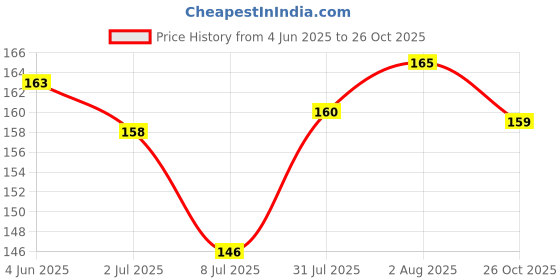 flipkart.com glemmi Fashion Make-Up Kit-3 glemmi Price History Graph from 4 Jun 2025 to 26 Oct 2025