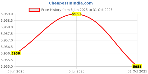 flipkart.com glen 1043 GT Brass burner, 2 years warranty Glass Automatic Gas Stove glen Price History Graph from 3 Jun 2025 to 31 Oct 2025