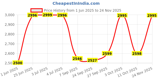 flipkart.com glen 2000 W Induction Cooktop Touch Panel glen Price History Graph from 1 Jun 2025 to 24 Nov 2025