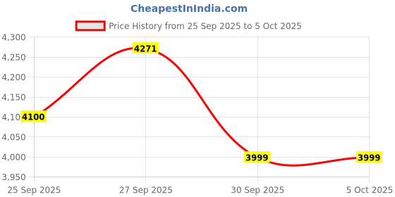 flipkart.com glen 2000 W Induction Cooktop Touch Panel glen Price History Graph from 25 Sep 2025 to 5 Oct 2025