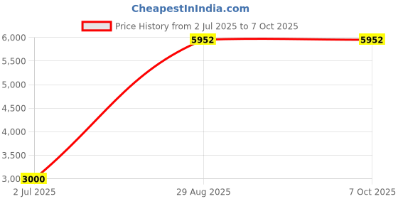 flipkart.com glen 2000 W Induction Cooktop Touch Panel glen Price History Graph from 2 Jul 2025 to 5 Oct 2025