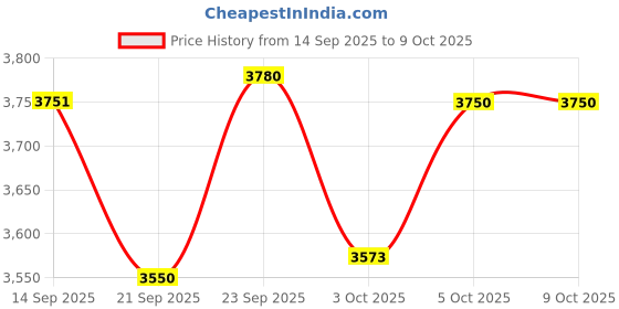 flipkart.com glen 2200 W Induction Cooktop Touch Panel glen Price History Graph from 14 Sep 2025 to 8 Oct 2025