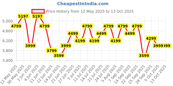 flipkart.com glen 25-Litre Oven Toaster Grill (OTG) glen Price History Graph from 12 May 2025 to 13 Oct 2025