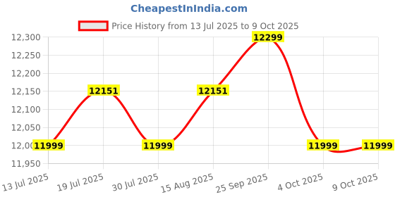 flipkart.com glen 3 Burner Built in Glass Hob with Double Ring Forged Brass Burner Glass Automatic Hob glen Price History Graph from 13 Jul 2025 to 9 Oct 2025