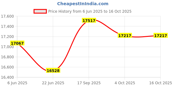 flipkart.com glen 3 Burner Built In Glass Hob with forged Brass Burner Auto Ignition (1073 SQ DB) Glass Automatic Hob glen Price History Graph from 6 Jun 2025 to 15 Oct 2025