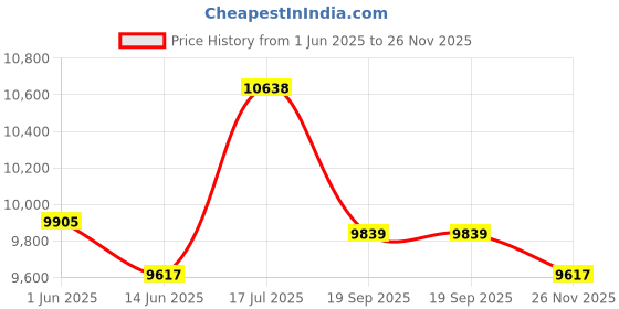 flipkart.com glen 3 Burner Glass Black Cooktop 1038 SQ BL Forged Brass Burners Glass Manual Gas Stove glen Price History Graph from 1 Jun 2025 to 26 Nov 2025