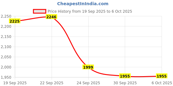 flipkart.com glen 3 in 1 Electric Multi Cooker Egg Boiler with Extra Layer Rack Steam Cook & Boil 45 Minutes Timer 350W SA3035MCPLUS Egg Cooker glen Price History Graph from 19 Sep 2025 to 6 Oct 2025