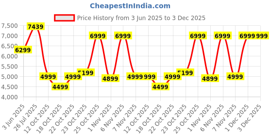 flipkart.com glen 30-Litre Oven Toaster Grill (OTG) glen Price History Graph from 3 Jun 2025 to 3 Dec 2025