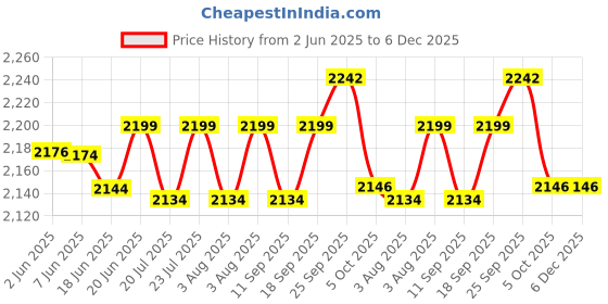 flipkart.com glen 3029 Grill glen Price History Graph from 2 Jun 2025 to 5 Dec 2025